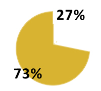 pie chart depicting 73% enterprise districts and 27% non-enterprise districts
